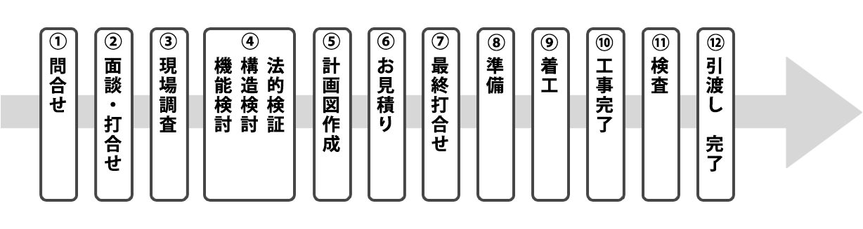 工場・倉庫の改修の流れ