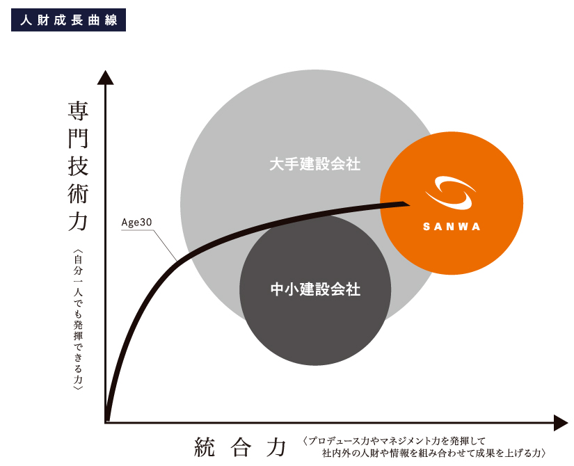 社内大学制度（SANWAアカデミー）の図解