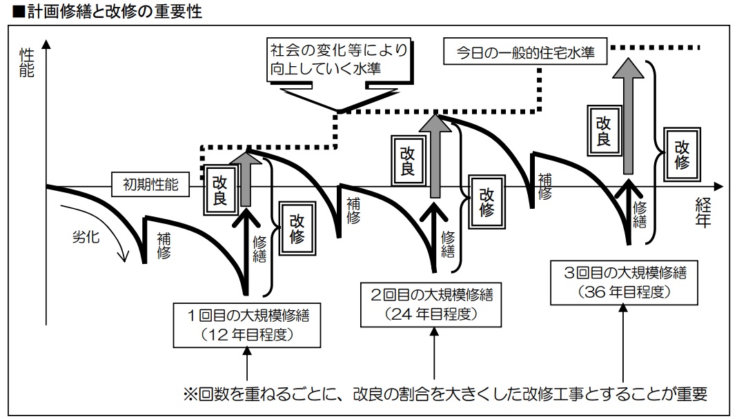 計画修繕と改修の重要性