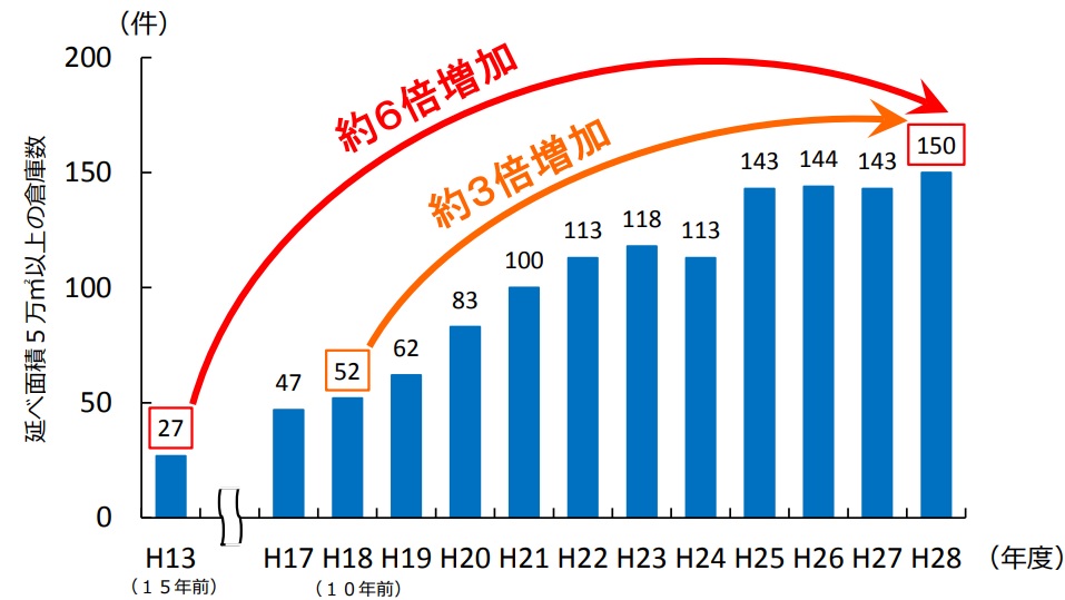 延べ面積5万㎡以上の倉庫数グラフ