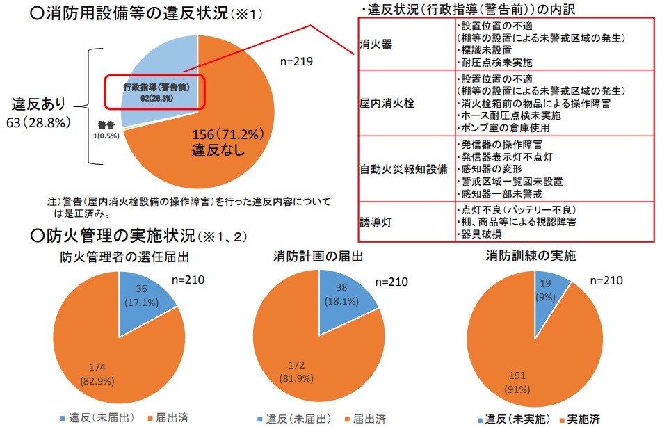 消防用設備等の違反状況、防火管理の実施状況