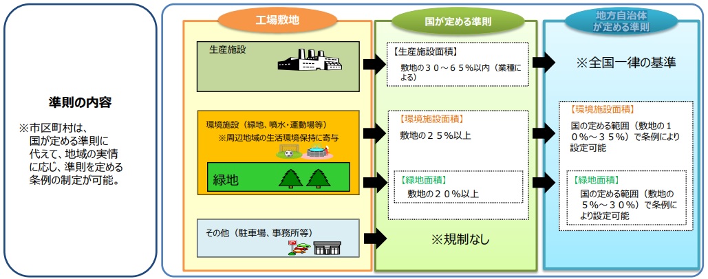 基準の内容「工場敷地」「国が定める基準」「地方自治体が定める基準」