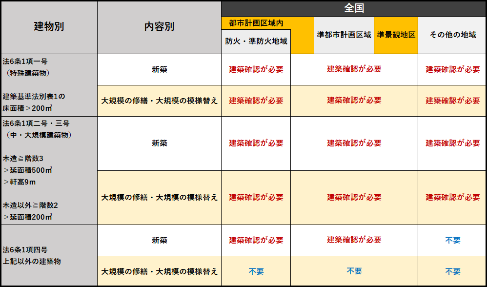 建築確認申請の要否判定表