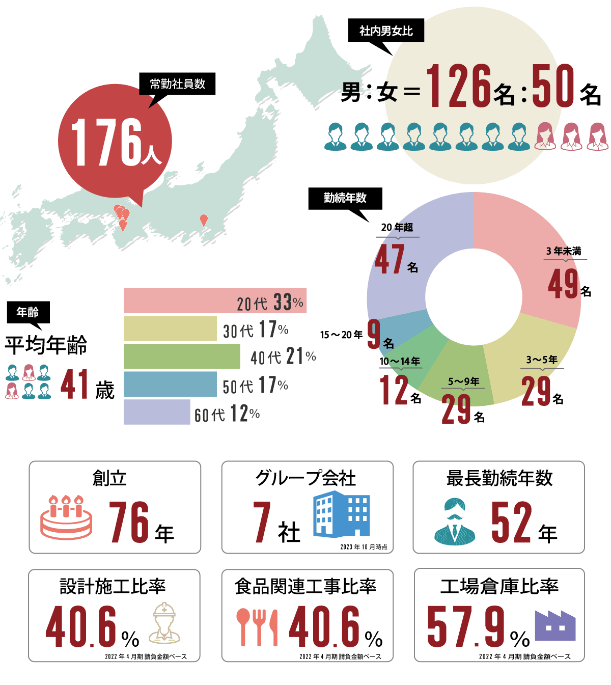 数字で見る三和建設株式会社