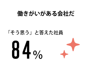 「はたらきがいがある」と答えた社員85％