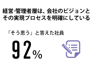 「経営・管理者層は、会社のビジョンとその実現プロセスを明確にしている」と答えた社員92％