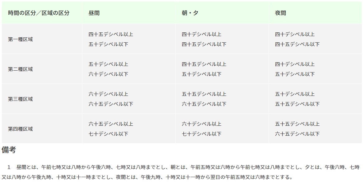 騒音値の許容限度