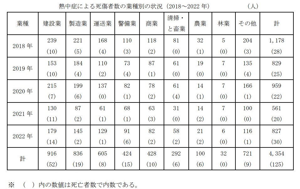 職場における熱中症による死傷災害の発生状況