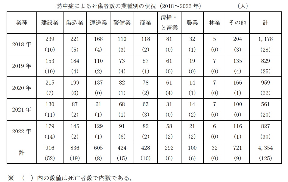 職場における熱中症による死傷災害の発生状況