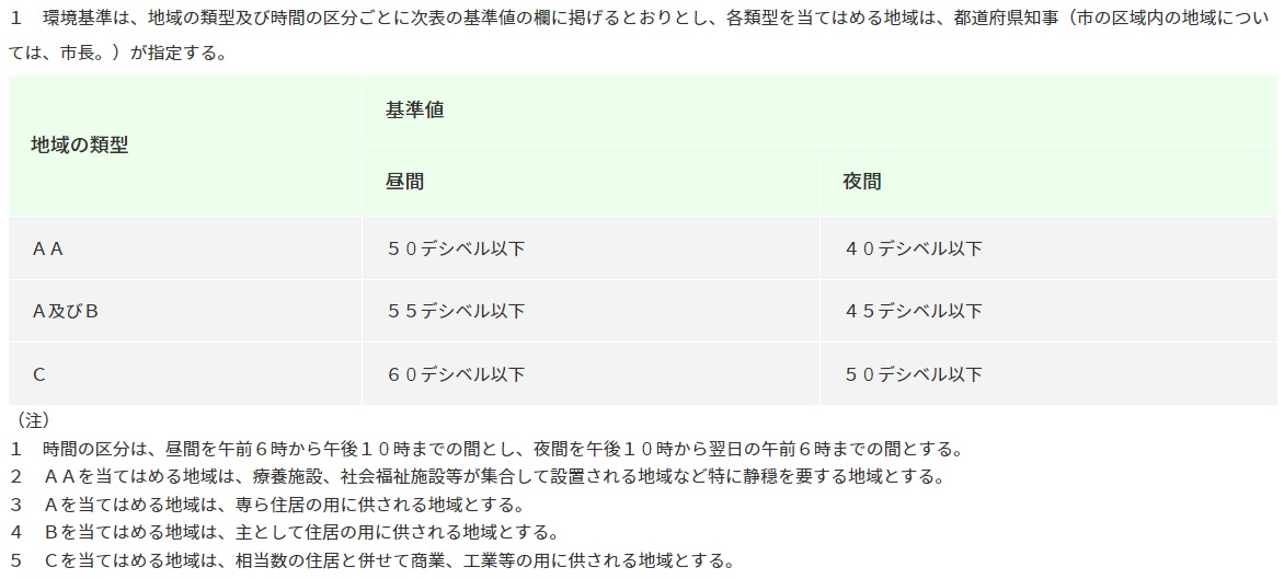 騒音に関する環境基準