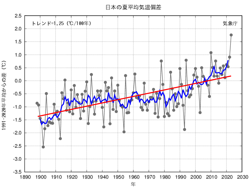日本の夏平均気温偏差