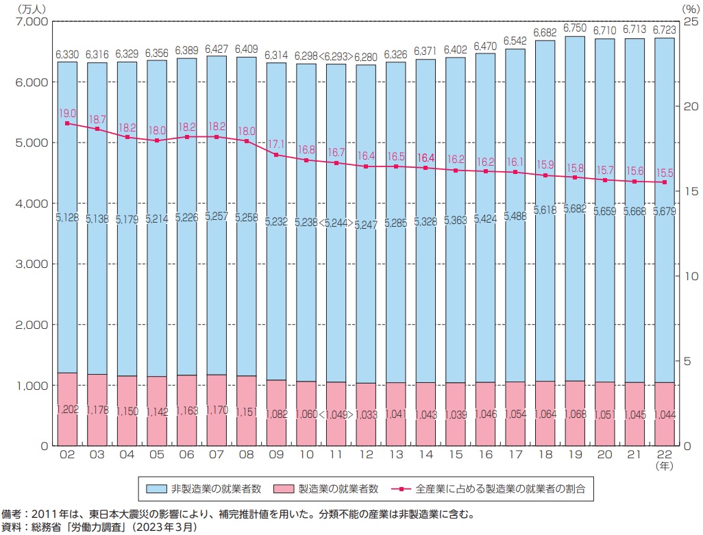 ものづくり白書2023年度版