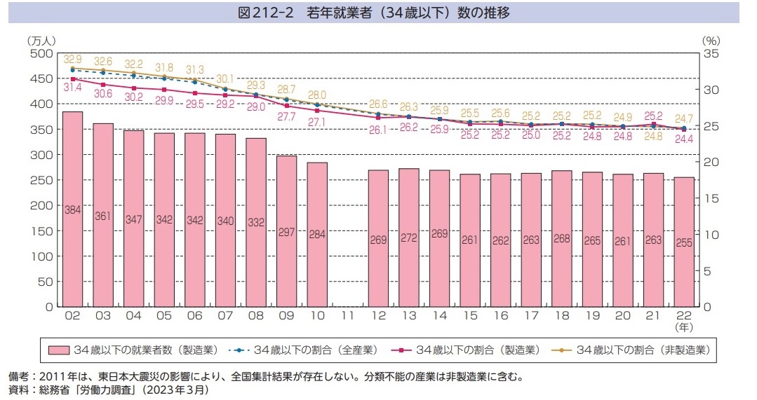 厚生労働省モノづくり白書2023年度版より