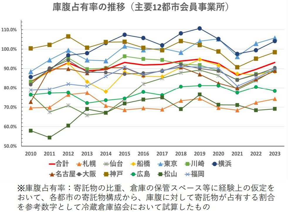 倉腹占有率の遷移