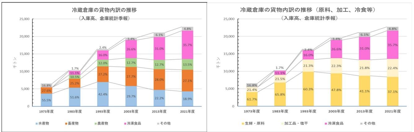 冷凍食品の需要増、EC市場の拡大