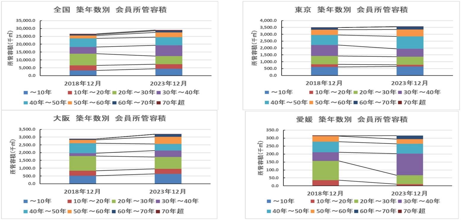 冷蔵・冷凍倉庫の建設状況