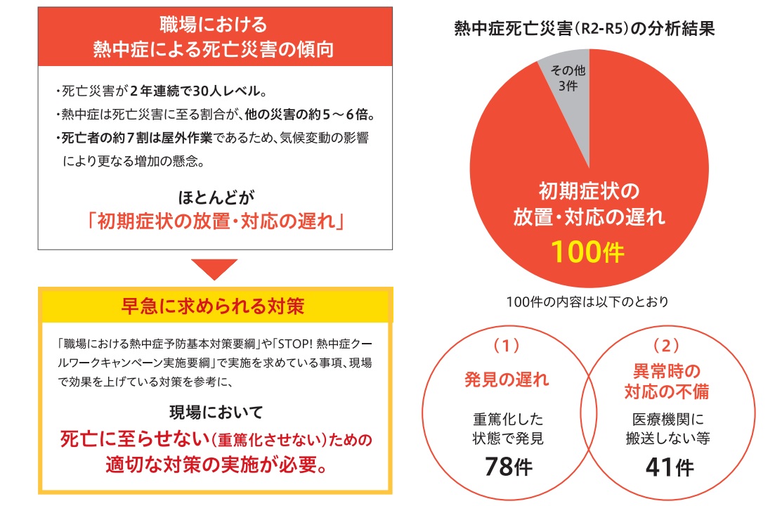職場における熱中症による死亡災害の傾向
