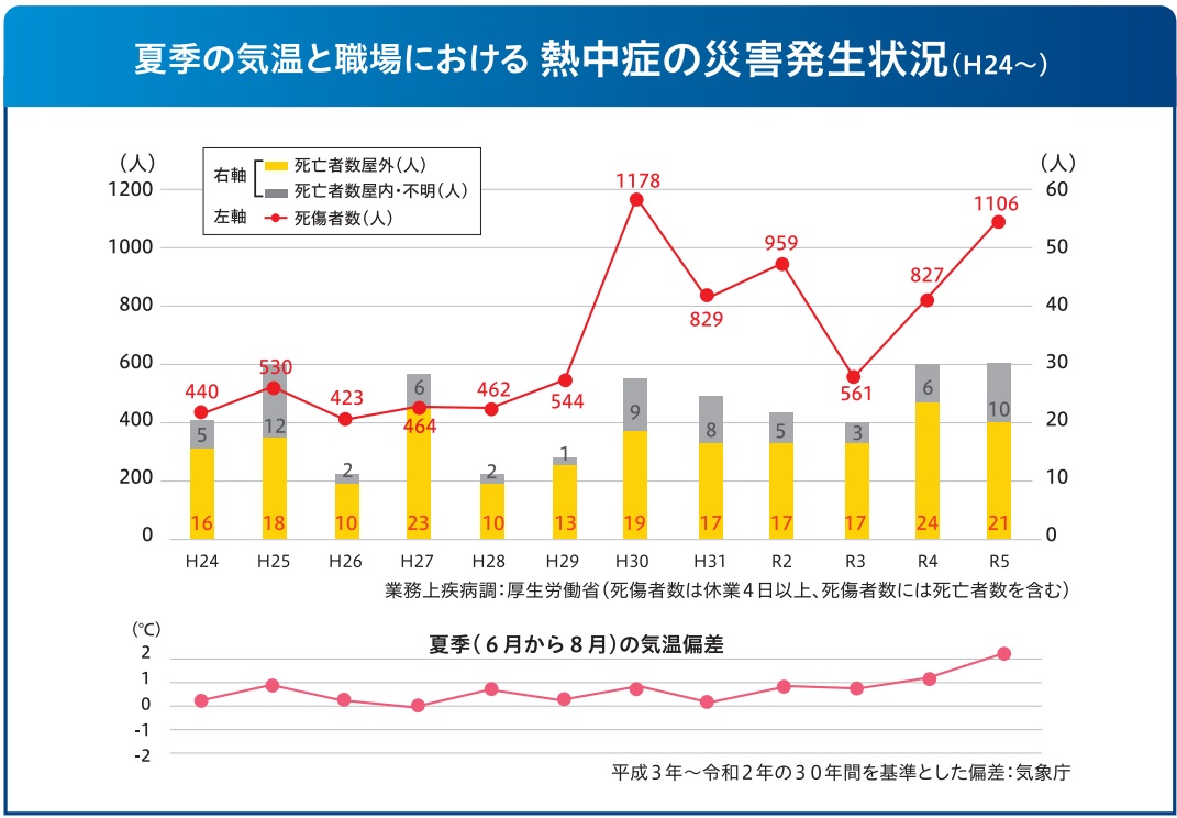 夏季の気温と職場における熱中症発生状況（H24～）